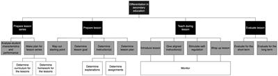 A cognitive task analysis of the teacher skills and knowledge required for differentiated instruction in secondary education